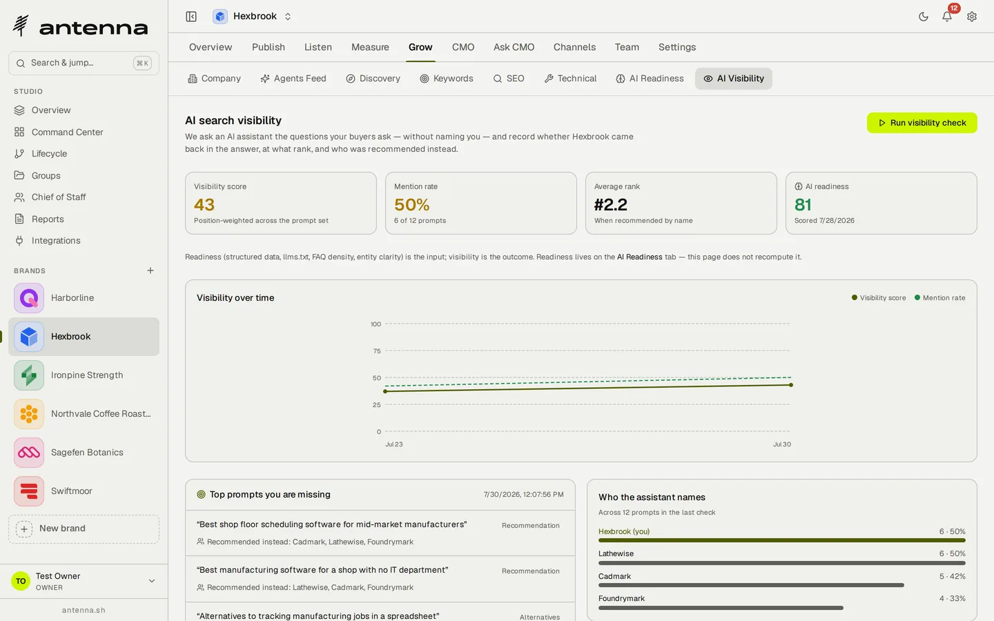 Antenna's AI search visibility page for Hexbrook: a visibility score of 43, a mention rate of 50 percent across 12 prompts and an average rank of 2.2, a visibility-over-time chart, a list of top prompts the brand is missing with the competitors recommended instead, and a bar chart of which names the assistant gave across the last check