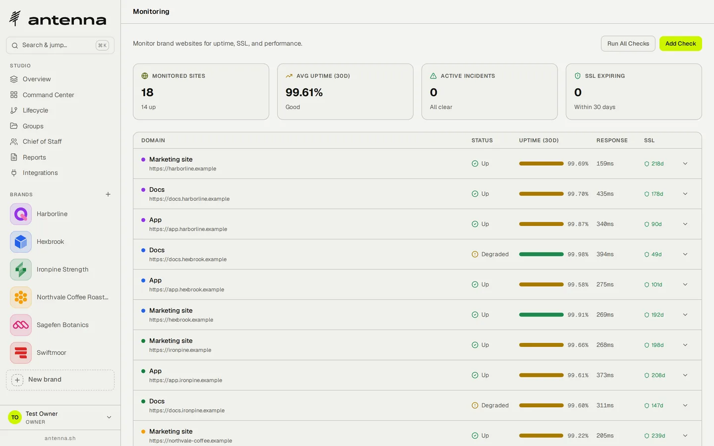 Antenna's monitoring: 18 sites checked with 14 up, 99.61 percent average uptime over thirty days and no active incidents, above a table listing each brand's marketing site, docs and app with its status, uptime, response time and the days left on its SSL certificate