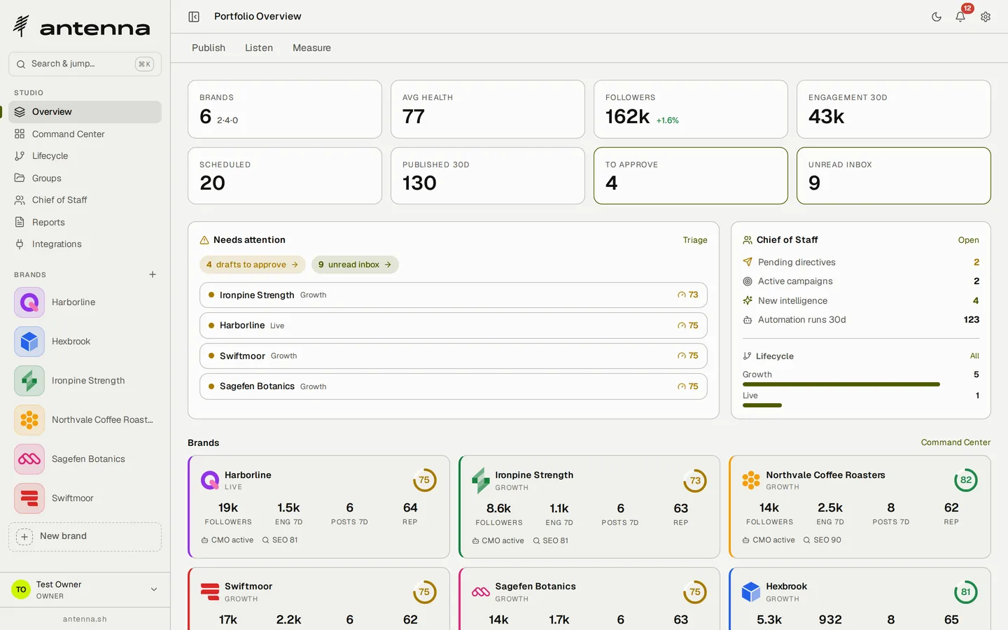 Antenna's portfolio overview: six brands with an average health score of 77, 162 thousand followers and 43 thousand engagements over thirty days, tiles for scheduled and published posts, drafts to approve and unread inbox, a needs-attention list, and a card per brand reading its followers, seven-day engagement, posts and reputation score