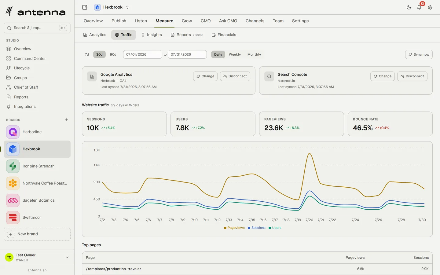 Antenna's website traffic page for Hexbrook: Google Analytics and Search Console both connected and showing when they last synced, tiles reading 10 thousand sessions, 7.8 thousand users, 23.6 thousand pageviews and a 46.5 percent bounce rate, a thirty-day daily chart plotting pageviews, sessions and users together, and a top-pages table led by the production-traveler template page